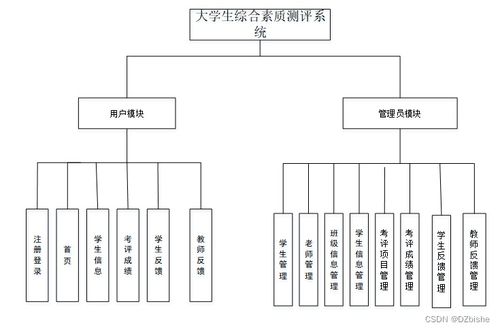 Spring Boot大學生綜合素質測評系統 計算機畢業設計方案與源碼解析