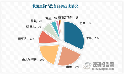 生鮮零售行業(yè)局勢(shì)劇變 線上渠道助推生鮮電商崛起，薯類(lèi)銷(xiāo)售煥發(fā)新生機(jī)